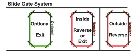 A diagram illustrating the location of the inside reverse loop, outside reverse loop and exit loop for gate