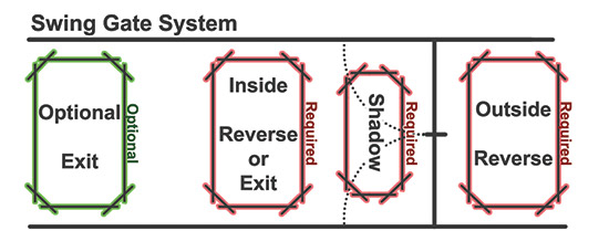 A diagram illustrating the location of the inside reverse loop, outside reverse loop, shadow loop and exit loop for gate
