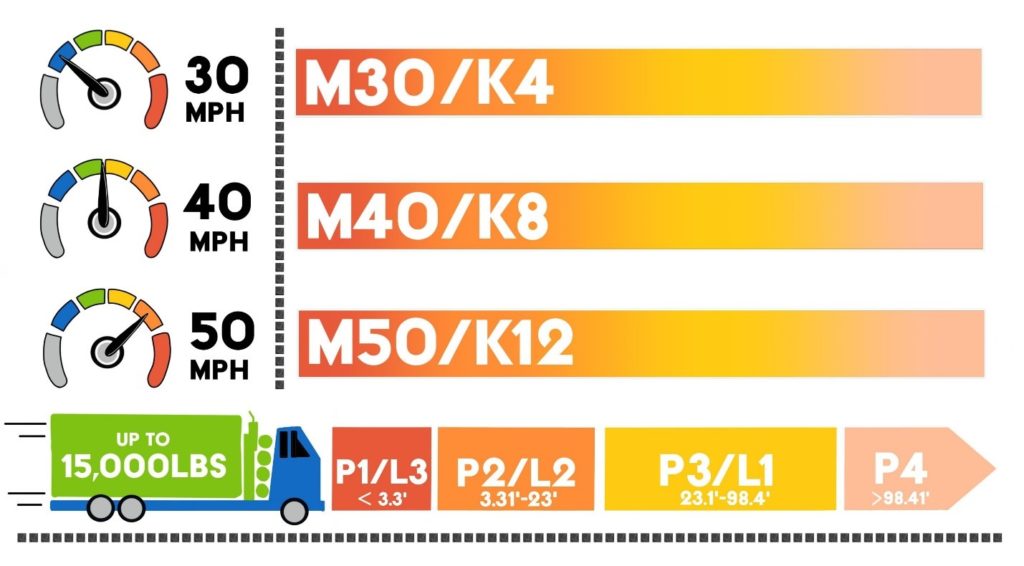 An infographic detailing the differences between crash rated levels M30, M40 and M50 (Also known as K4, K8 and K12)